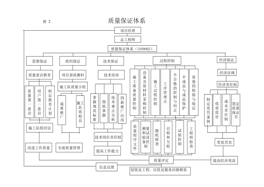 常用附：质量保证体系框图.xls_第1页