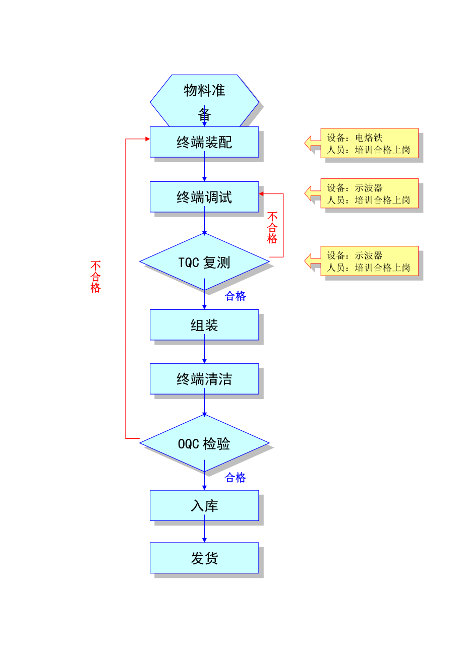 生产技术路线及工艺流程【模板】.docx_第2页