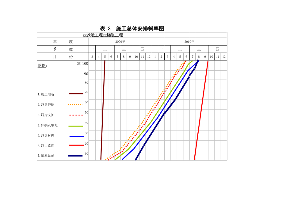 隧道工程施工组织设计 工程进度斜率图.xls_第1页