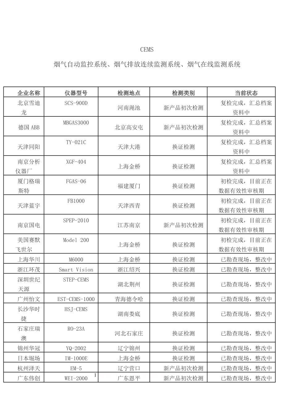 CEMS(烟气自动监控系统、烟气排放连续监测系统、烟气在线监测系统).doc_第1页