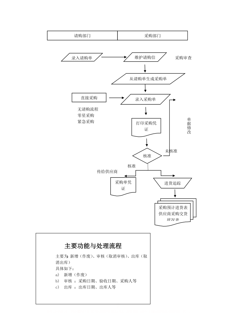 ERP采购流程.doc_第1页