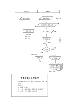 ERP采购流程.doc