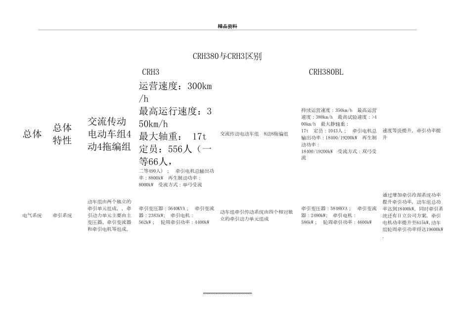 最新CRH380B与CRH3C动车组主要区别.doc_第2页