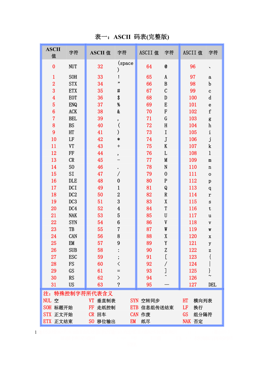 ASCII码表和键盘键码表(完整珍藏版).doc_第1页