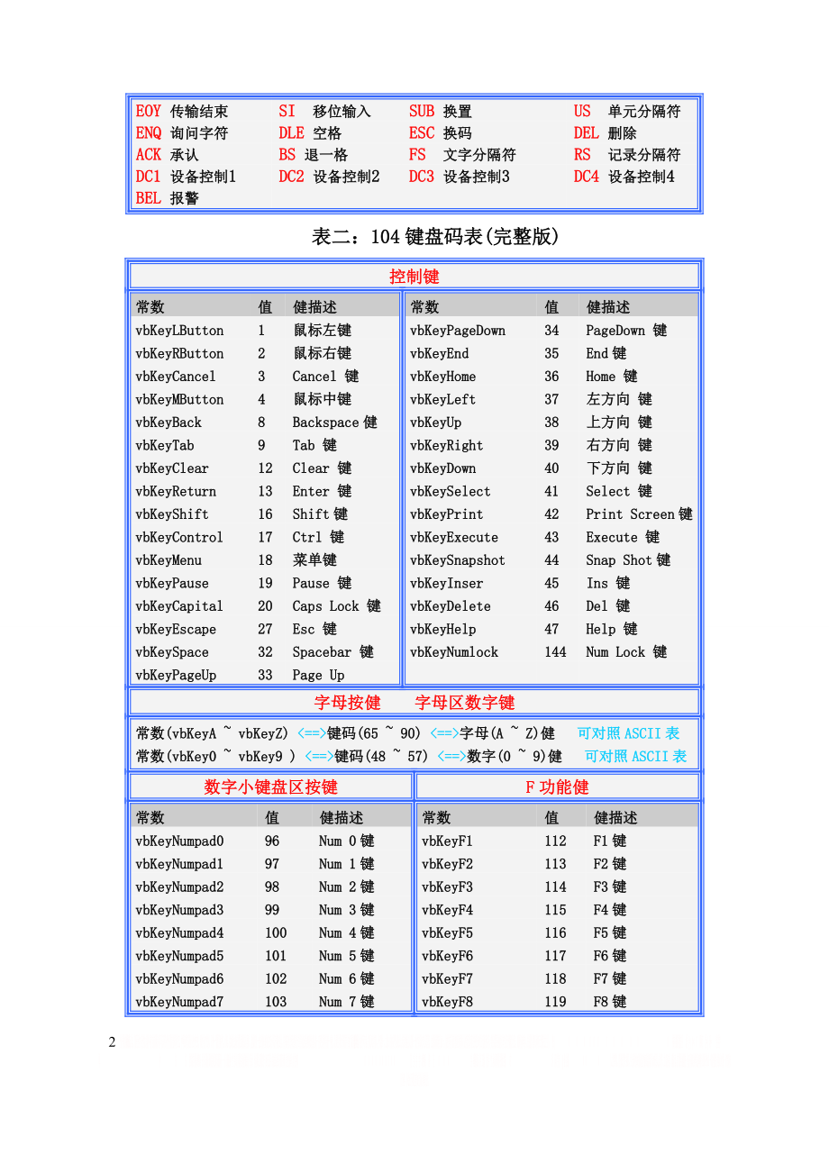 ASCII码表和键盘键码表(完整珍藏版).doc_第2页