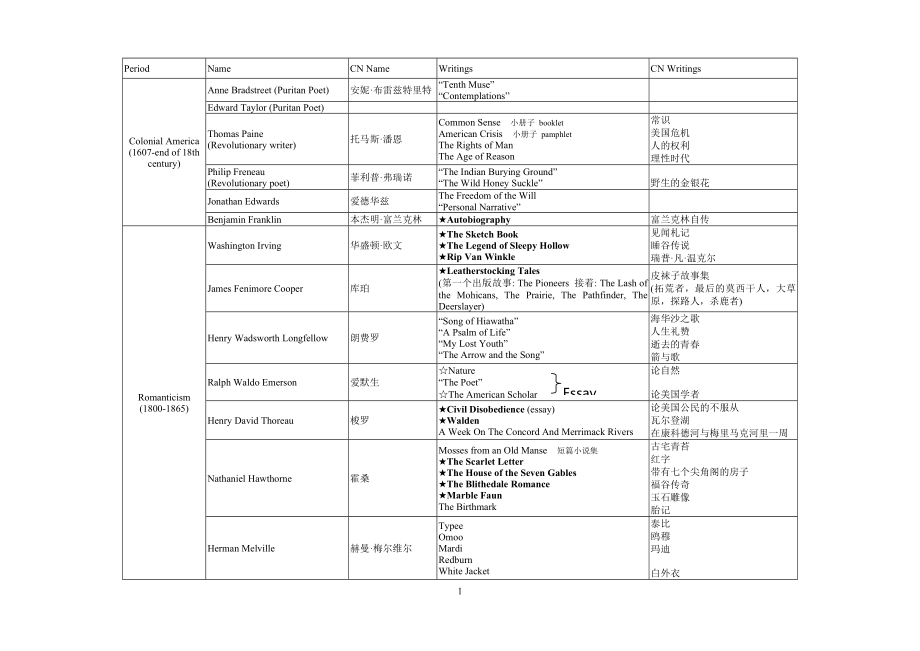 美国作家作品表.doc_第1页