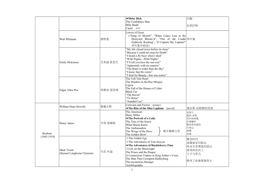 美国作家作品表.doc_第2页