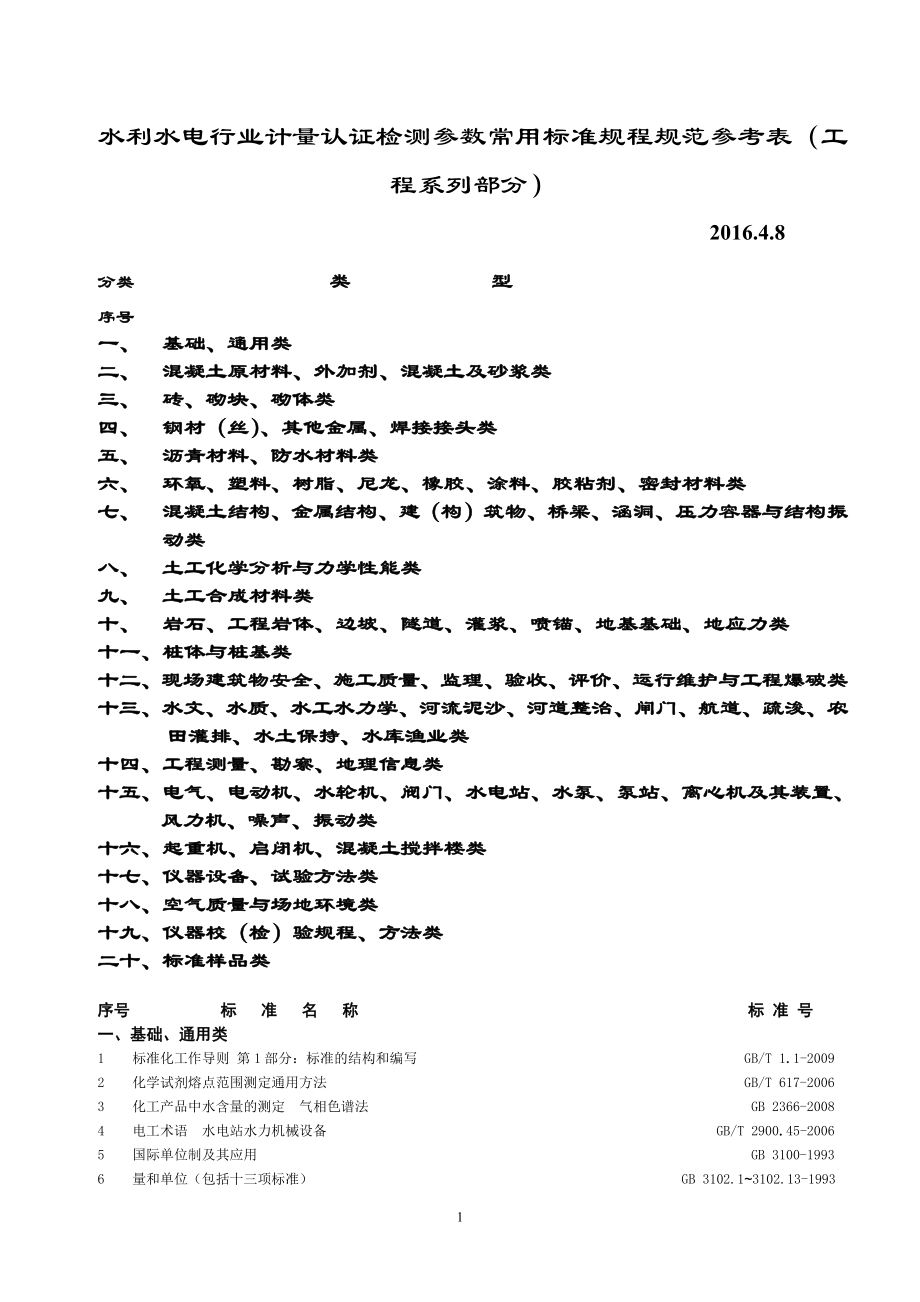 水利水电行业计量认证检测参数常用标准规程规范参考表（工程系列部分）.docx_第1页