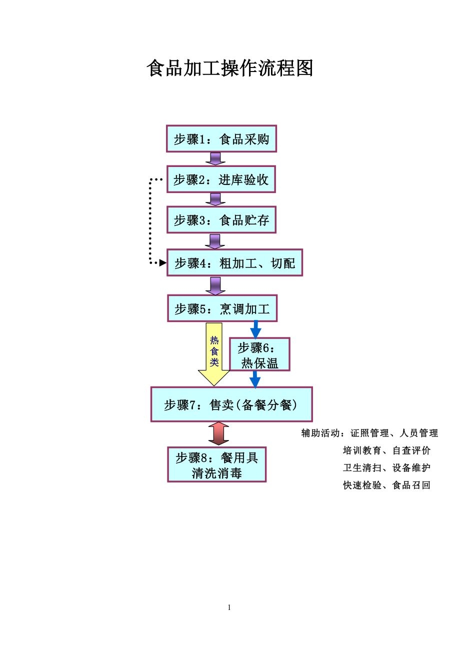 (参考)食品加工操作流程图.doc_第1页