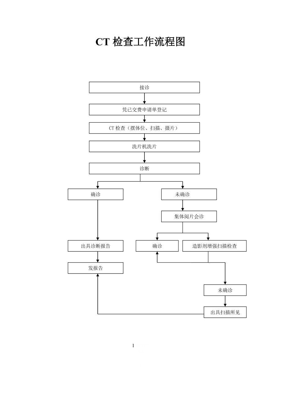 CT检查工作流程图.doc_第1页