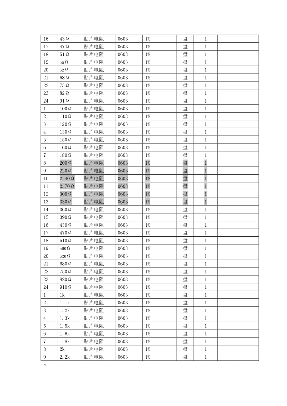 E24全系列电阻.doc_第2页