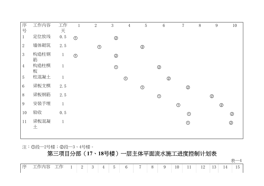 财经大学二期学生公寓一个平面流水段一层主体施工进度计划表.docx_第2页