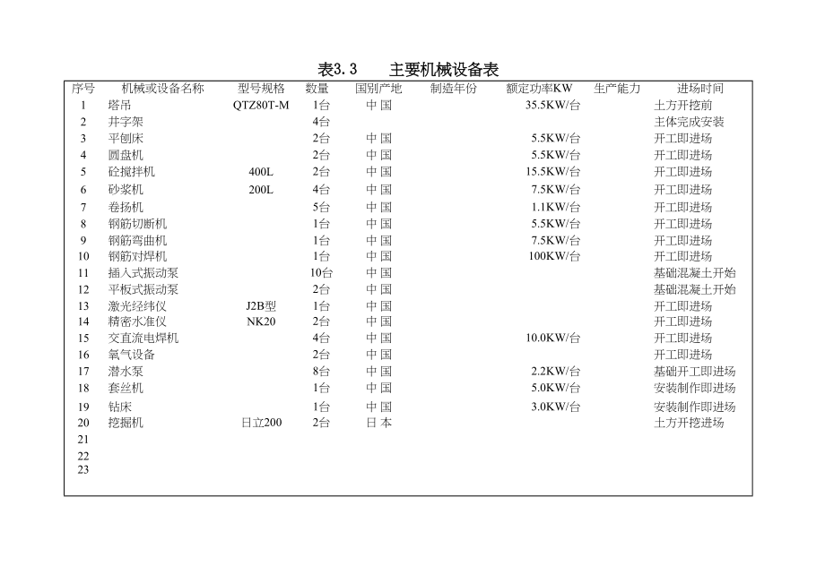 财经大学二期学生公寓表3.3.docx_第1页