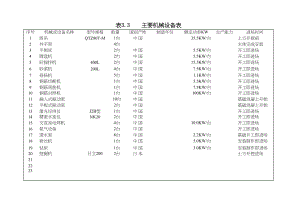 财经大学二期学生公寓表3.3.docx