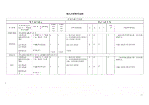 HACCP危害分析工作表.doc