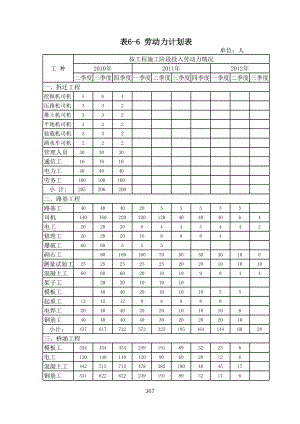 表6-6 劳动力计划表.xls