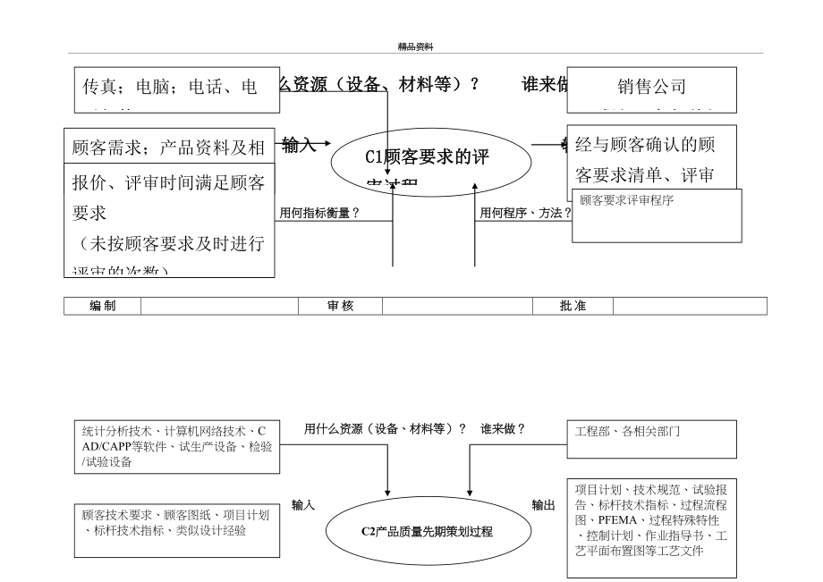 最新TS16949乌龟图全集(包括所有过程).doc_第2页