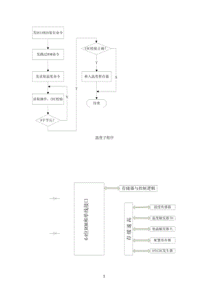 DS18B20温度传感器流程图.doc