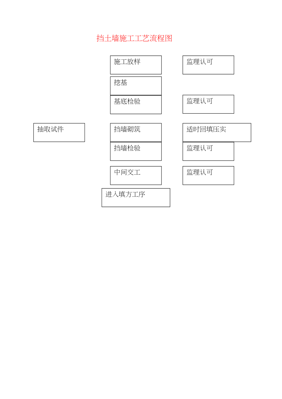 常用挡土墙施工工艺流程图.docx_第1页