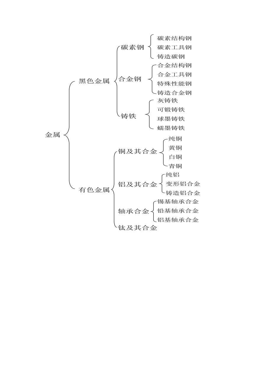 金属材料与工艺知识复习资料.docx_第2页