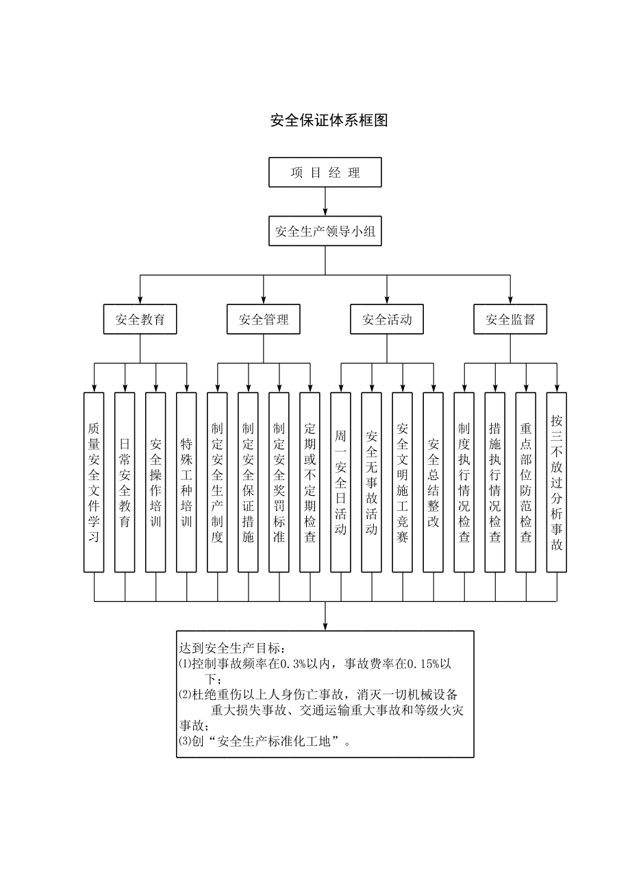 安全保证体系框图.xls_第1页