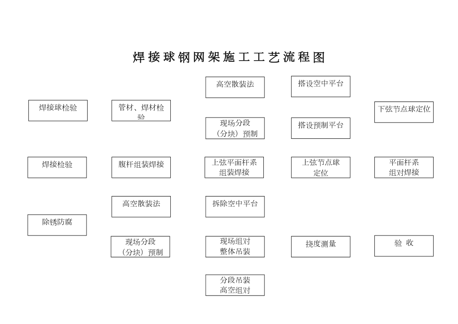 常用网架施工工艺流程图分项工程施工流程图.docx_第1页