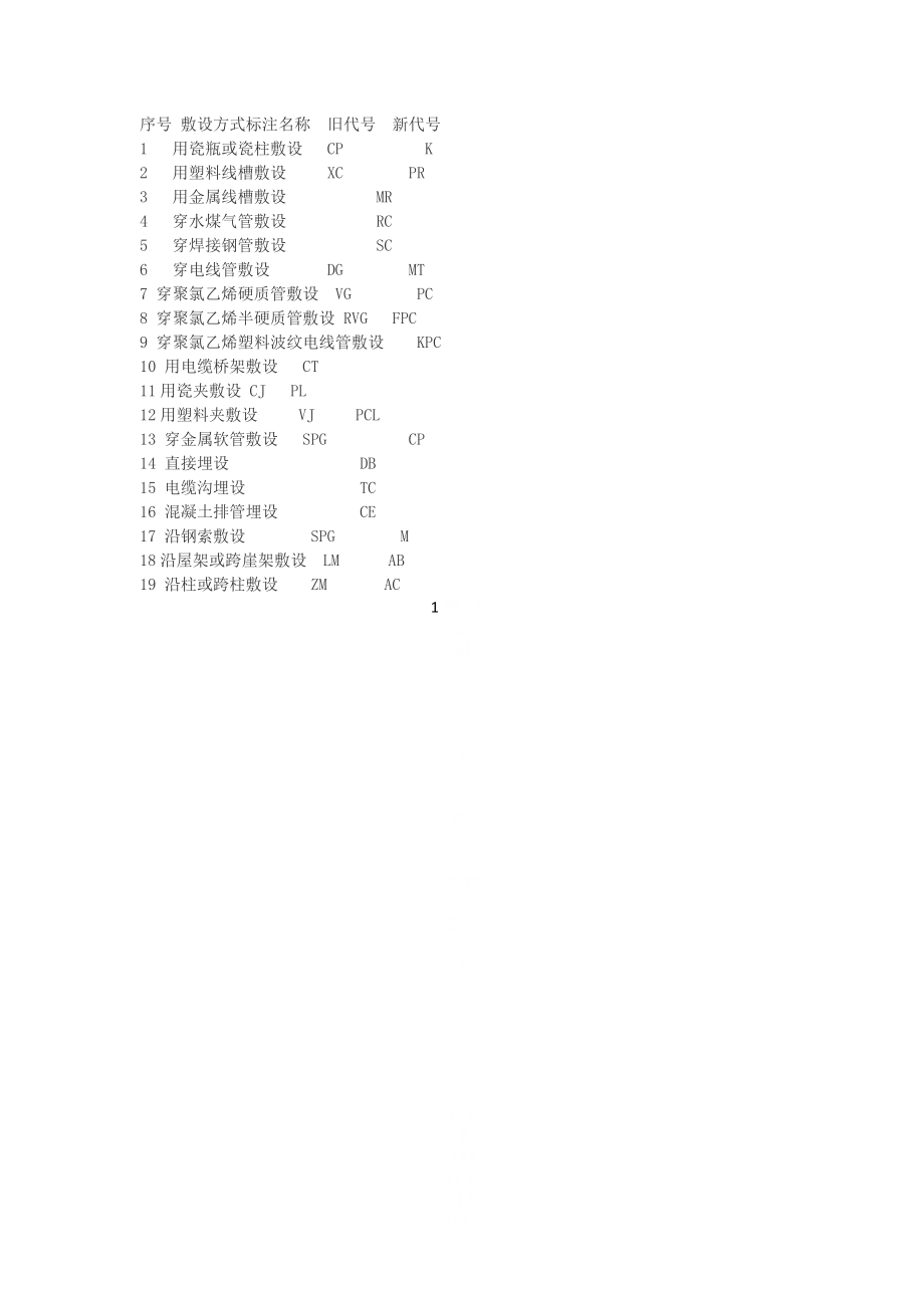 CAD各种管线敷设方式及标注.doc_第1页