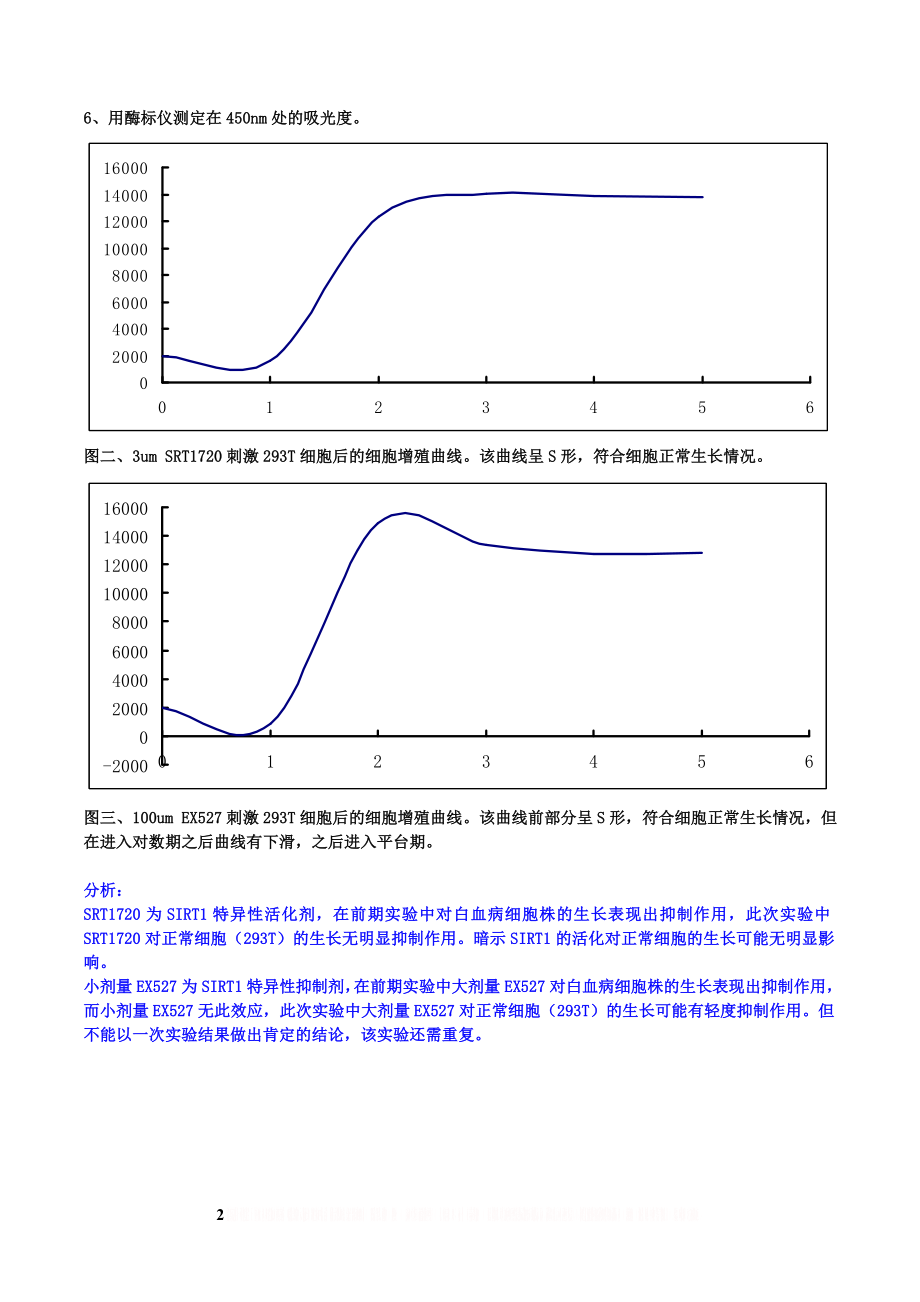 CCK8法检测细胞增殖预实验.doc_第2页