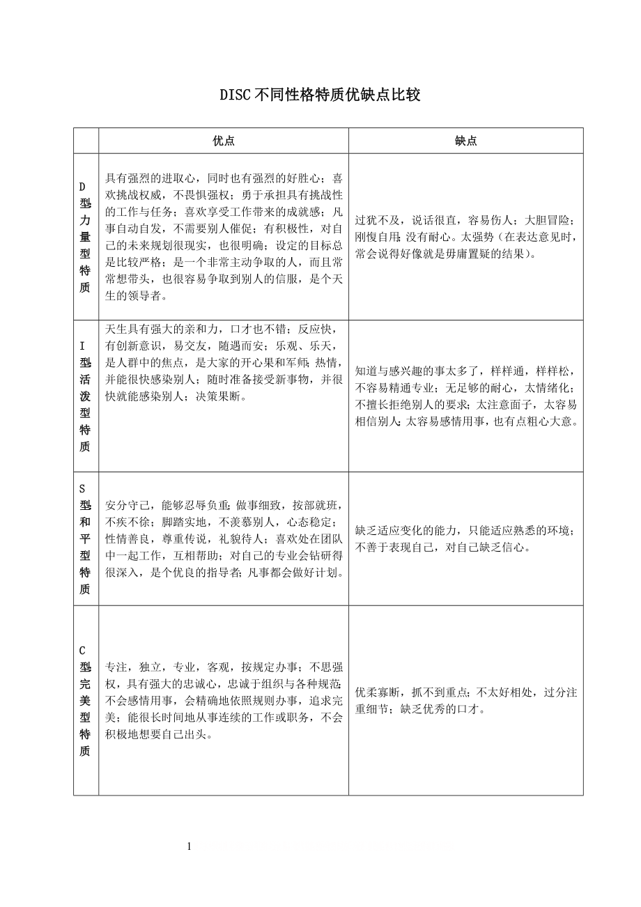 DISC不同性格特质优缺点对比分析.doc_第1页