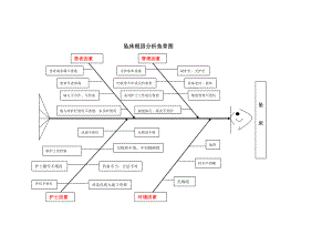 坠床根因分析鱼骨图.doc