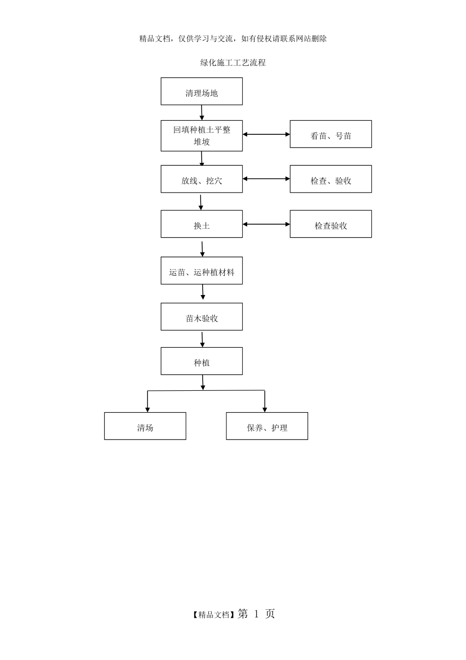 绿化施工工艺流程.doc_第1页