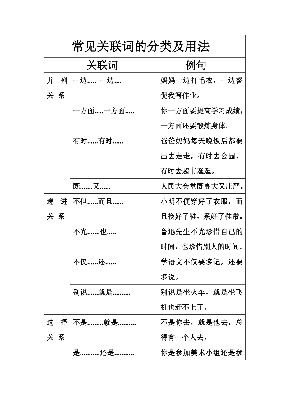 常见关联词的分类及用法.doc_第1页