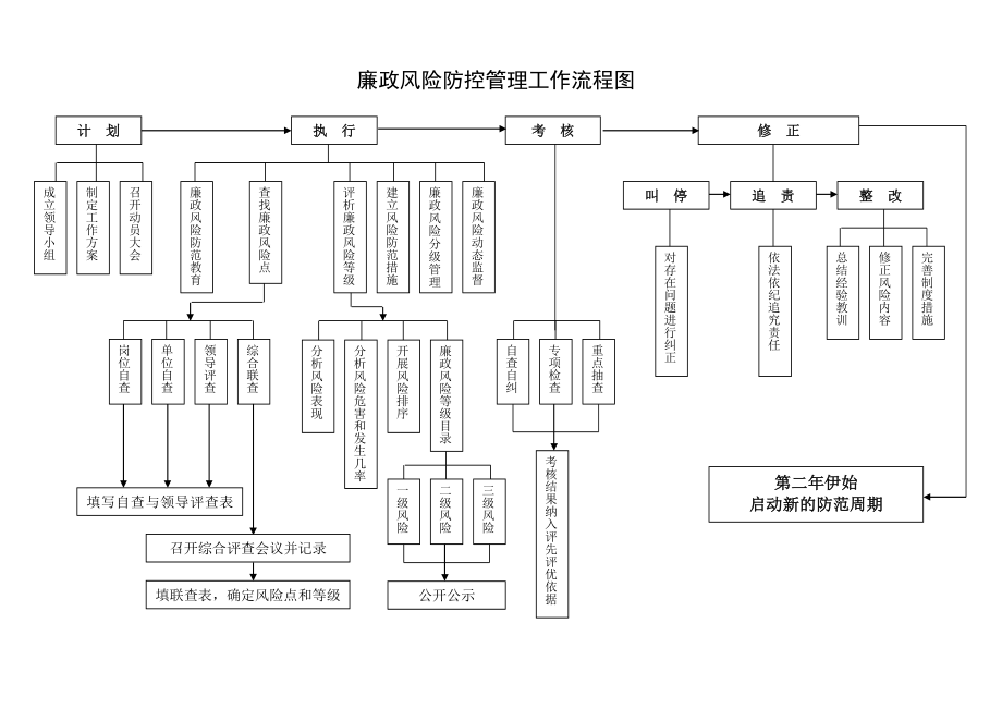 廉政风险防控管理工作流程图.doc_第1页