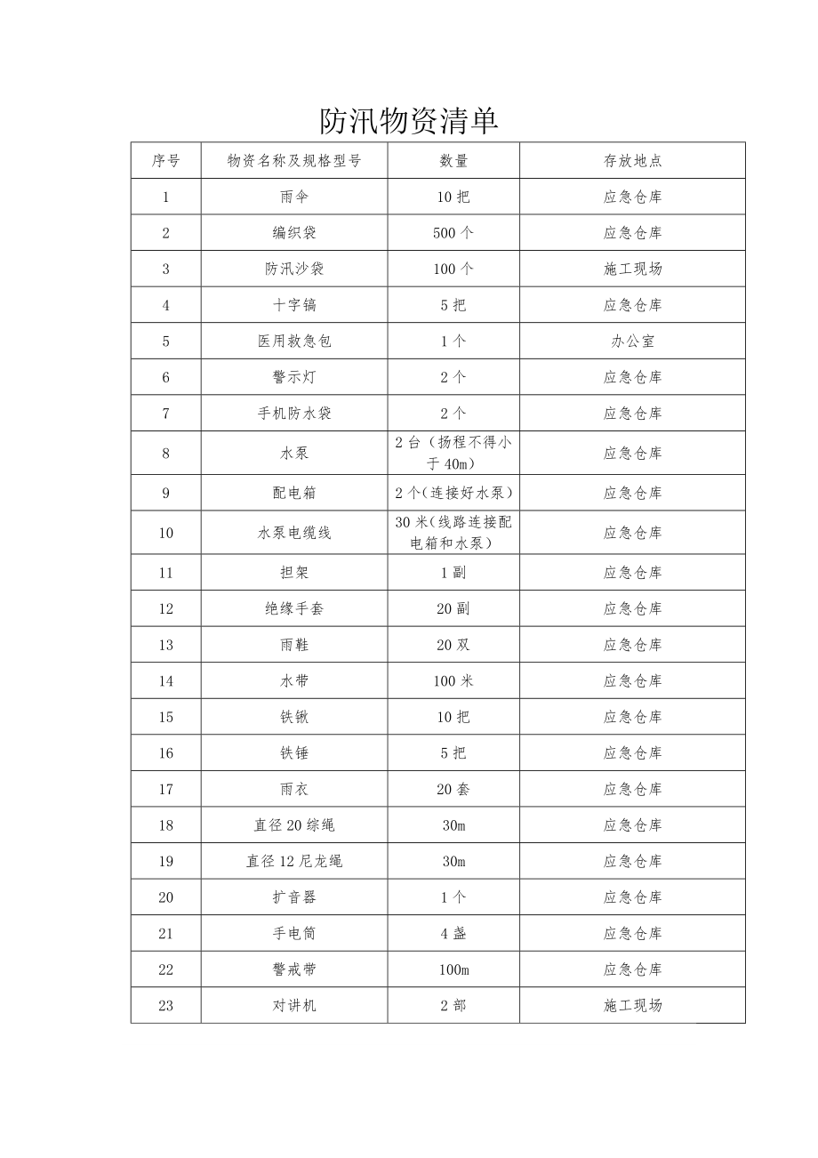 防汛物资清单.doc_第1页