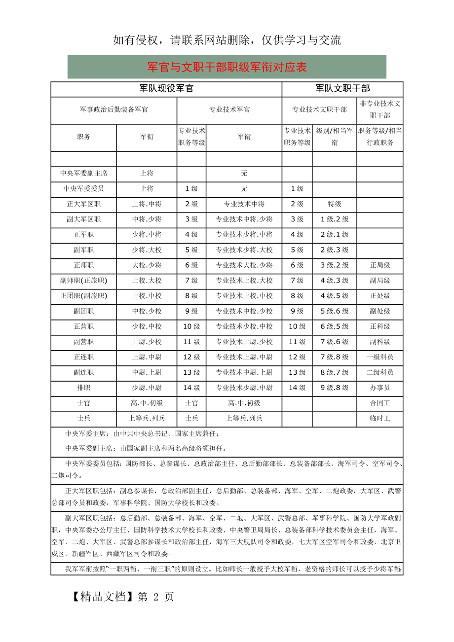 军官与文职干部职级军衔对应表共3页word资料.doc_第2页