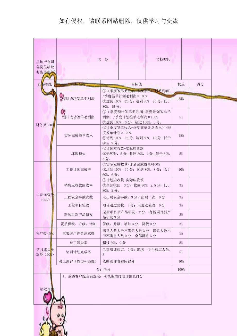 房地产公司各岗位绩效考核详表[1].doc_第1页