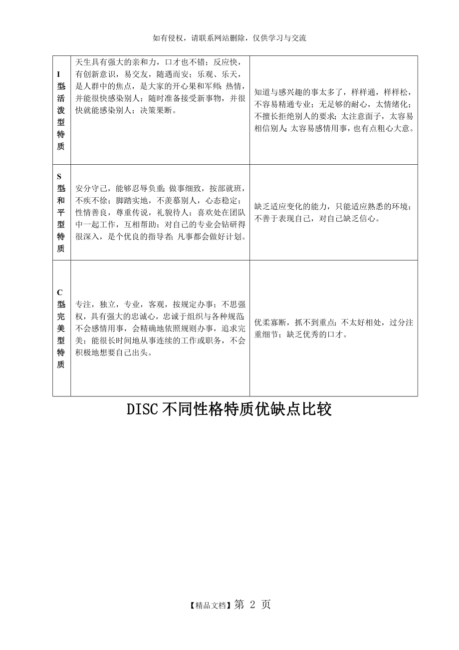 DISC不同性格特质优缺点对比分析教学内容.doc_第2页