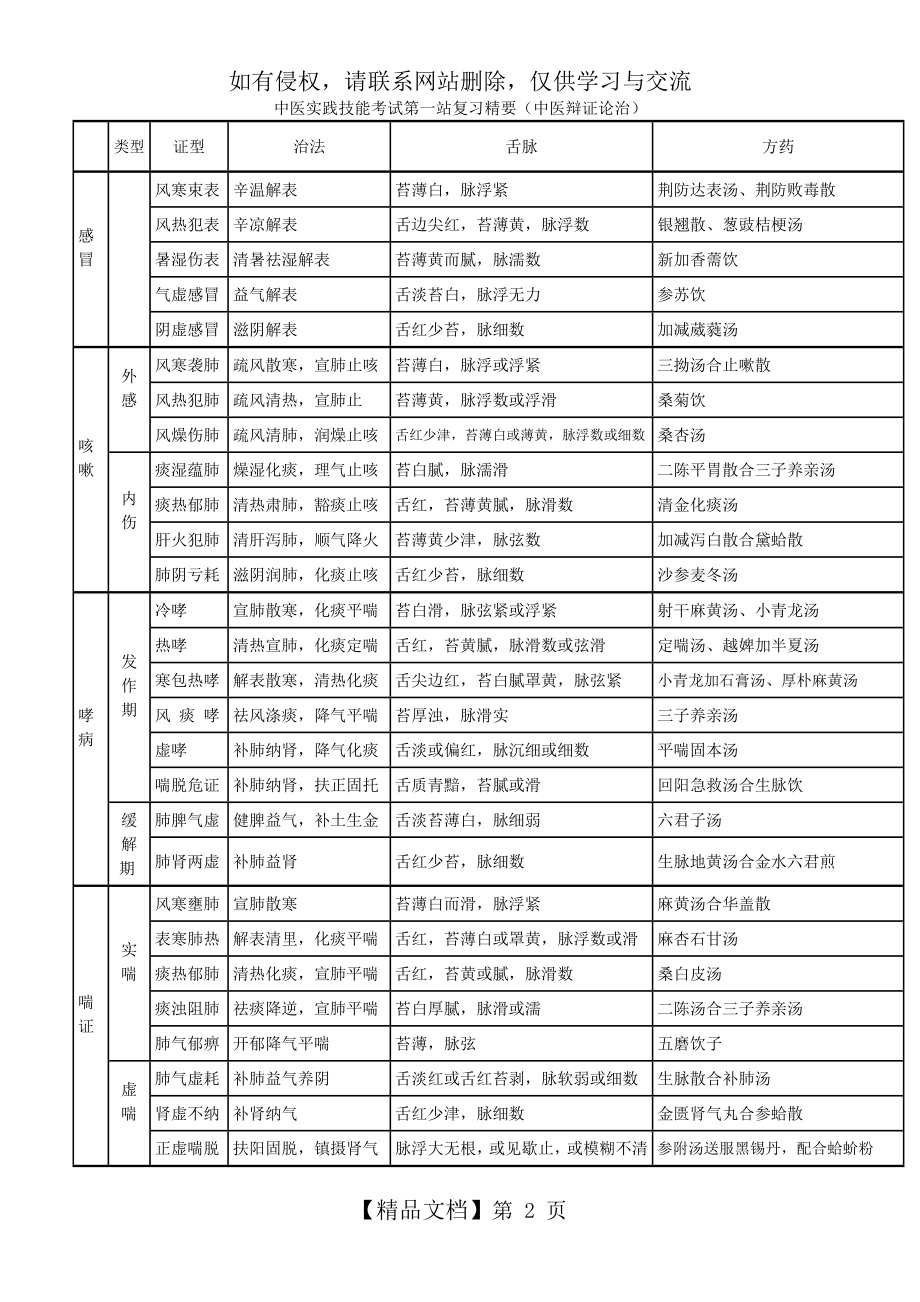 中医 执业医师 第一站 中医内科 总结 表格 最全.doc_第2页