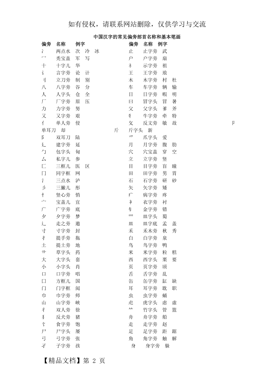 中国汉字的常见偏旁部首名称和基本笔画-23页.doc_第2页