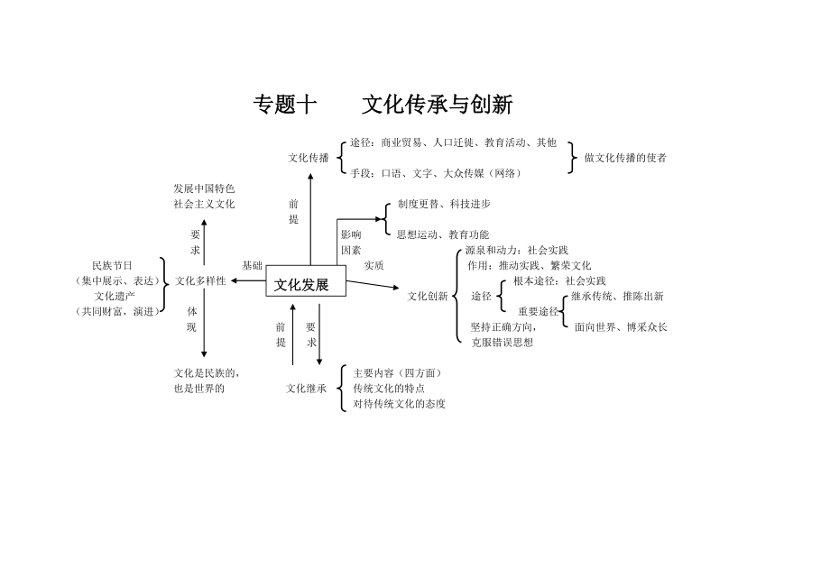 专题十文化传承与创新知识框架.doc_第1页