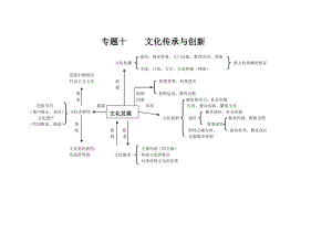 专题十文化传承与创新知识框架.doc