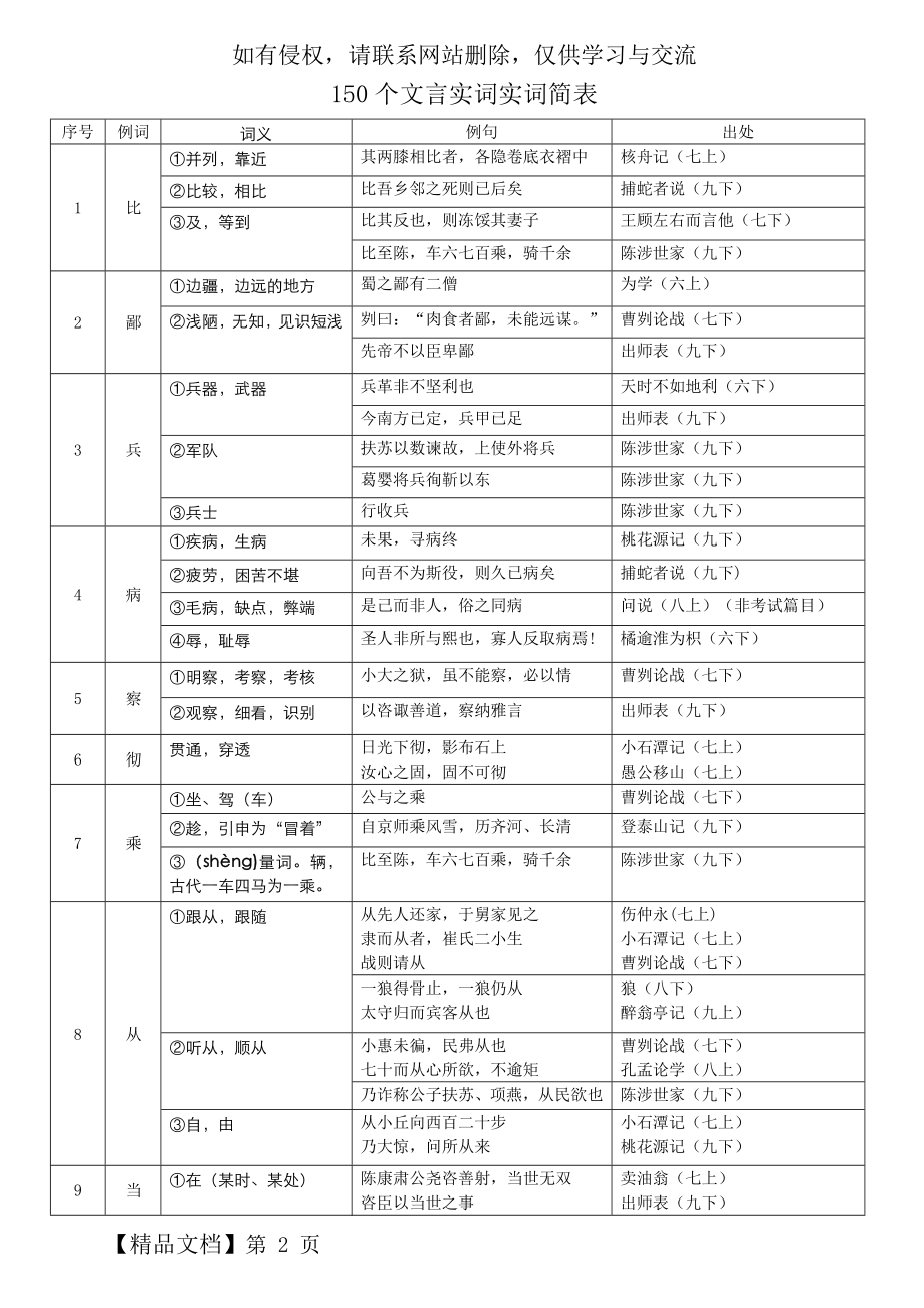 上海中考文言文150个实词6个虚词以及通假字最新201803整理精品文档28页.doc_第2页