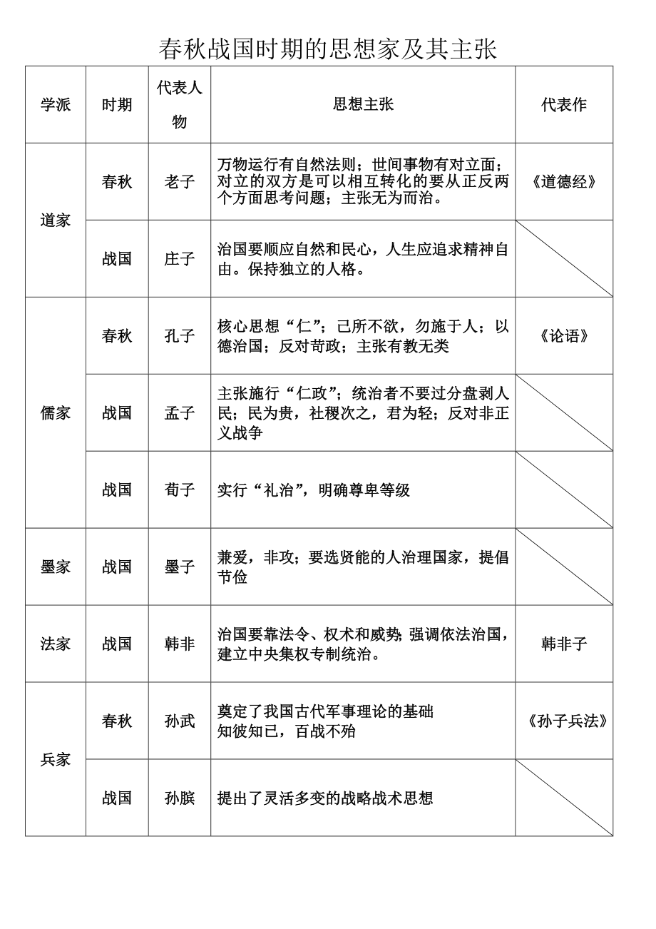 春秋战国时期的思想家及其主张.doc_第1页