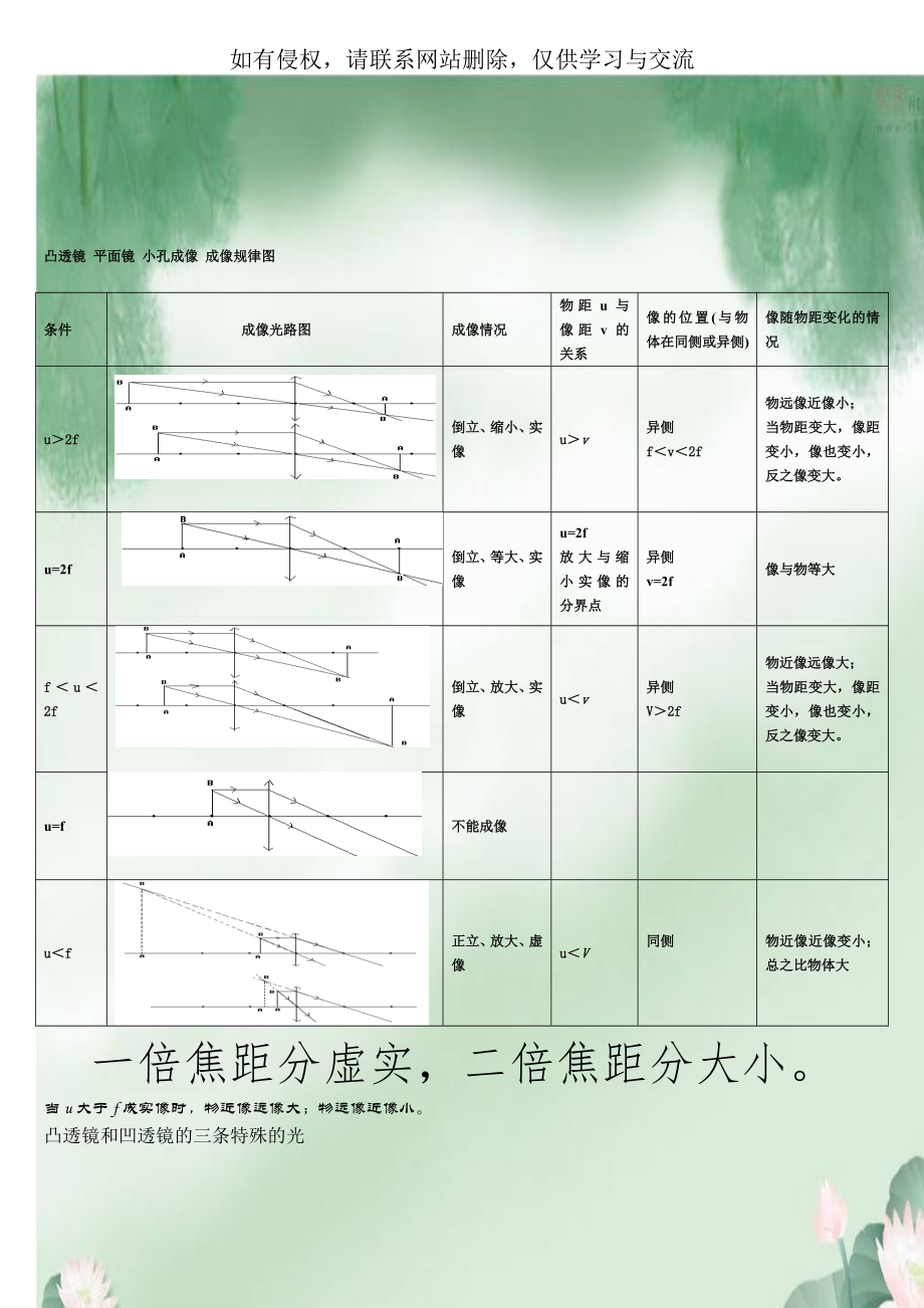 凸透镜 平面镜 小孔成像 成像规律图.doc_第1页