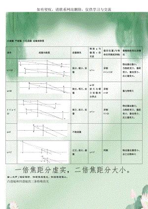 凸透镜 平面镜 小孔成像 成像规律图.doc