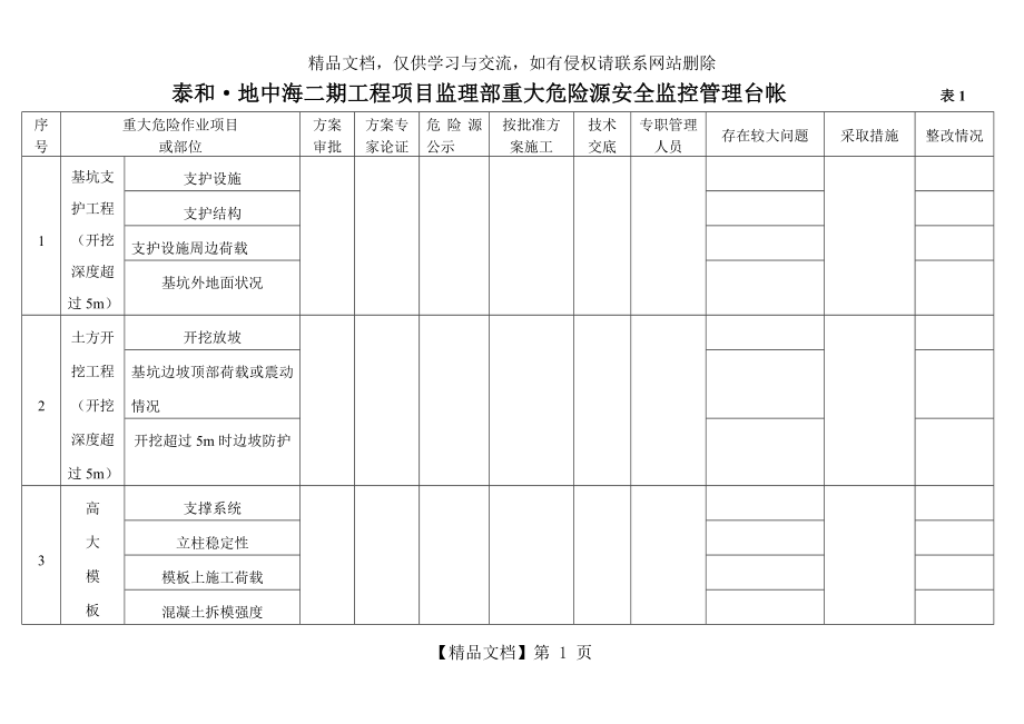 工程项目监理部重大危险源安全监控管理台帐.doc_第1页