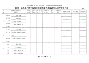 工程项目监理部重大危险源安全监控管理台帐.doc