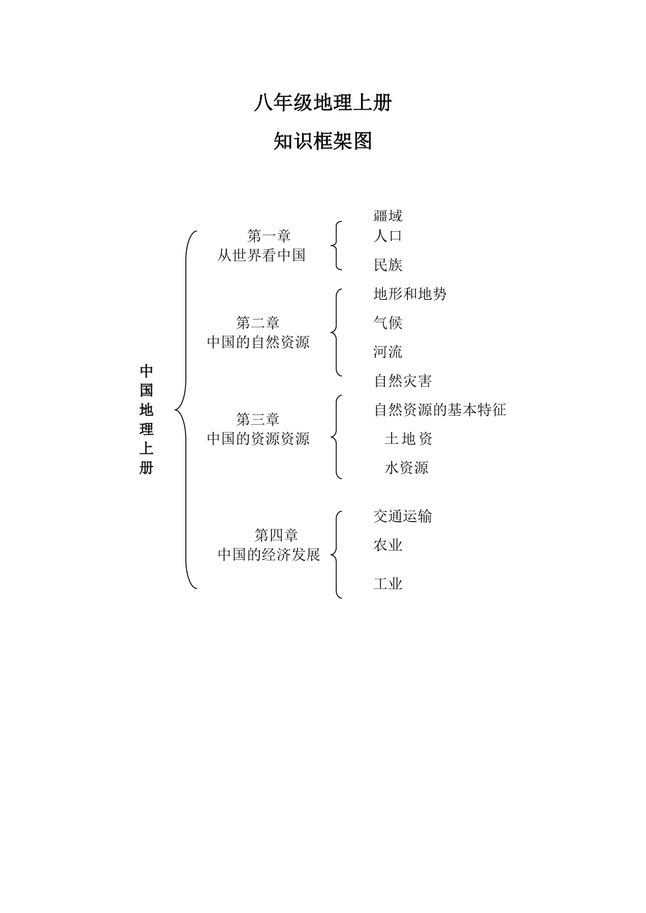 八年级地理知识结构图.doc_第1页