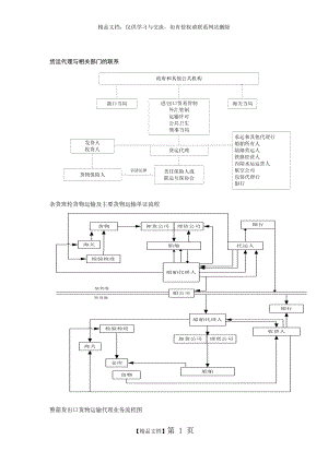 货代流程图.doc