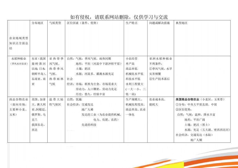 农业地域类型知识点全面总结-4页精选文档.doc_第1页